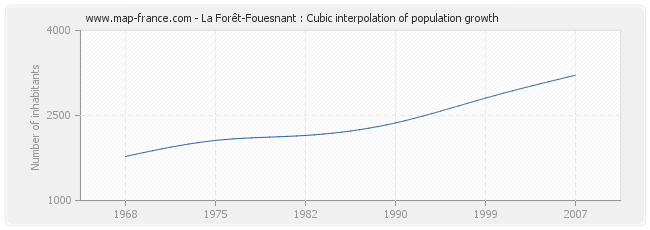 La Forêt-Fouesnant : Cubic interpolation of population growth
